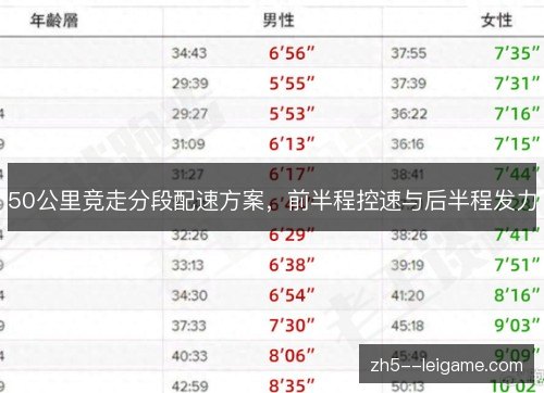 50公里竞走分段配速方案，前半程控速与后半程发力